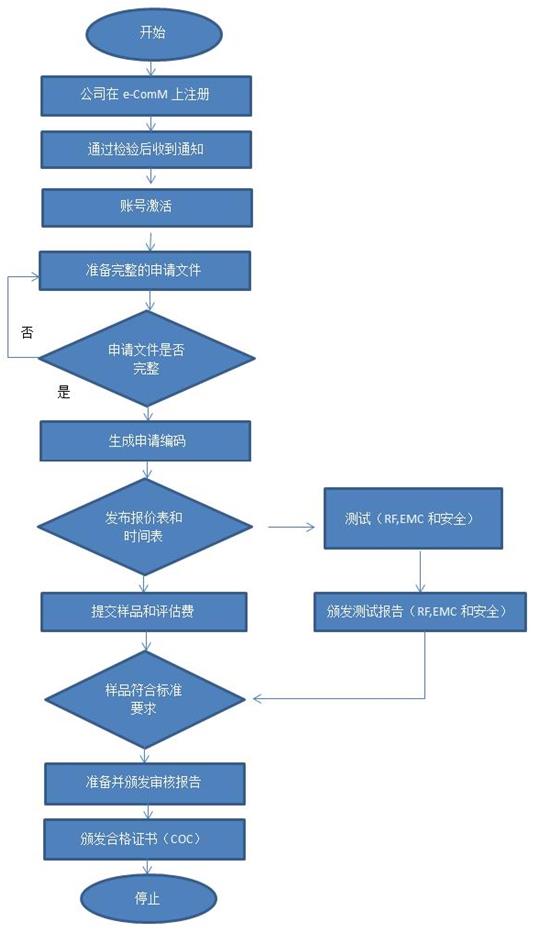 诺莫检测